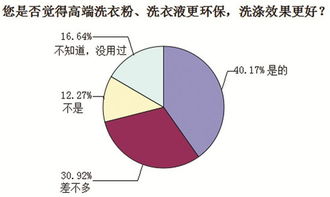 合肥人洗滌衣物偏好調(diào)查 洗衣粉、洗衣液與肥皂的實(shí)用之選
